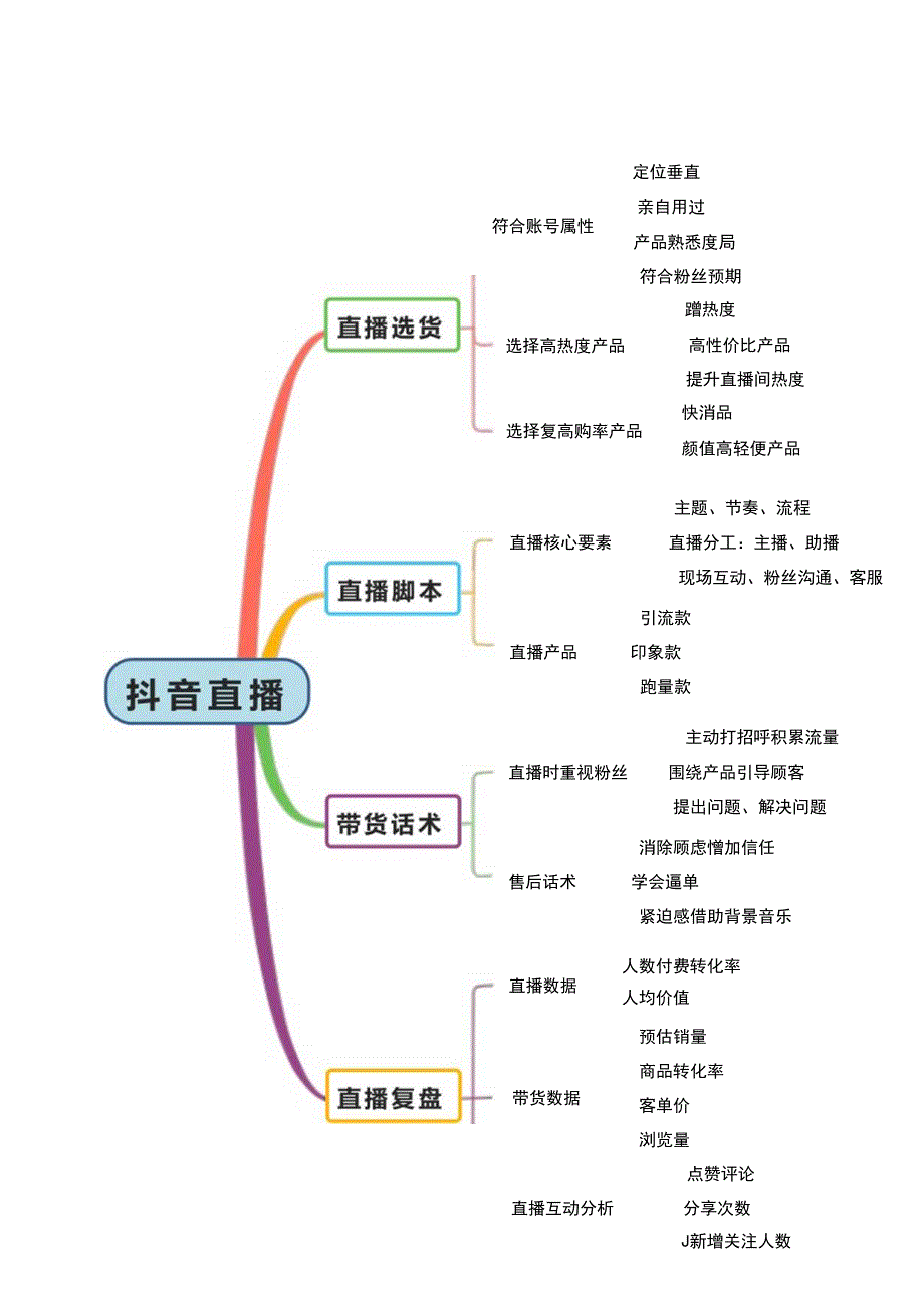 直播带货脚本思维导图精选5篇.docx_第3页