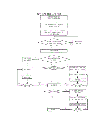 安全管理监理工作程序.docx