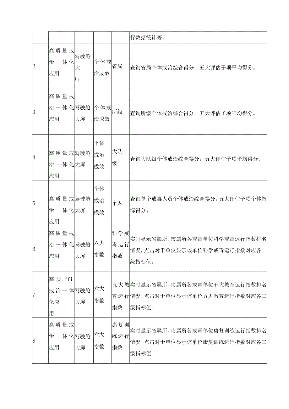 戒毒工作数字化应用——X里戒应用采购需求.docx_第3页