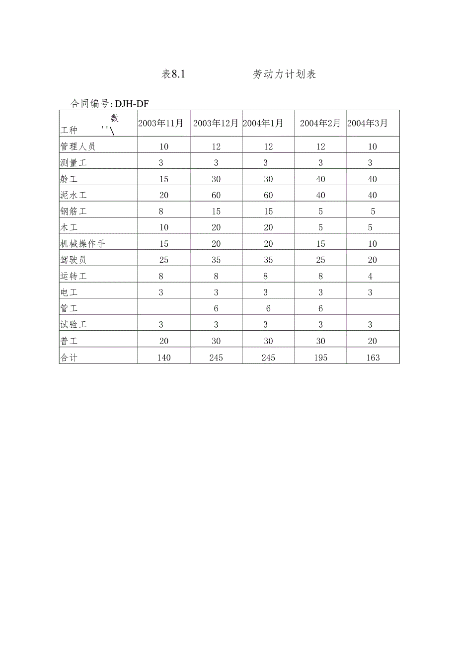 劳动力组织及调配计划.docx_第2页