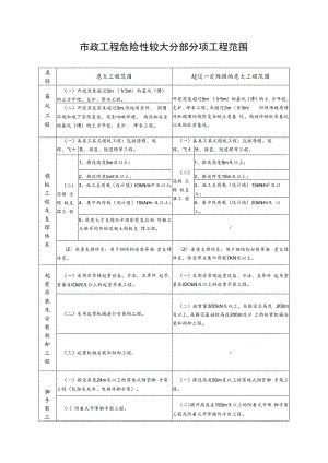 市政工程危险性较大分部分项工程范围.docx