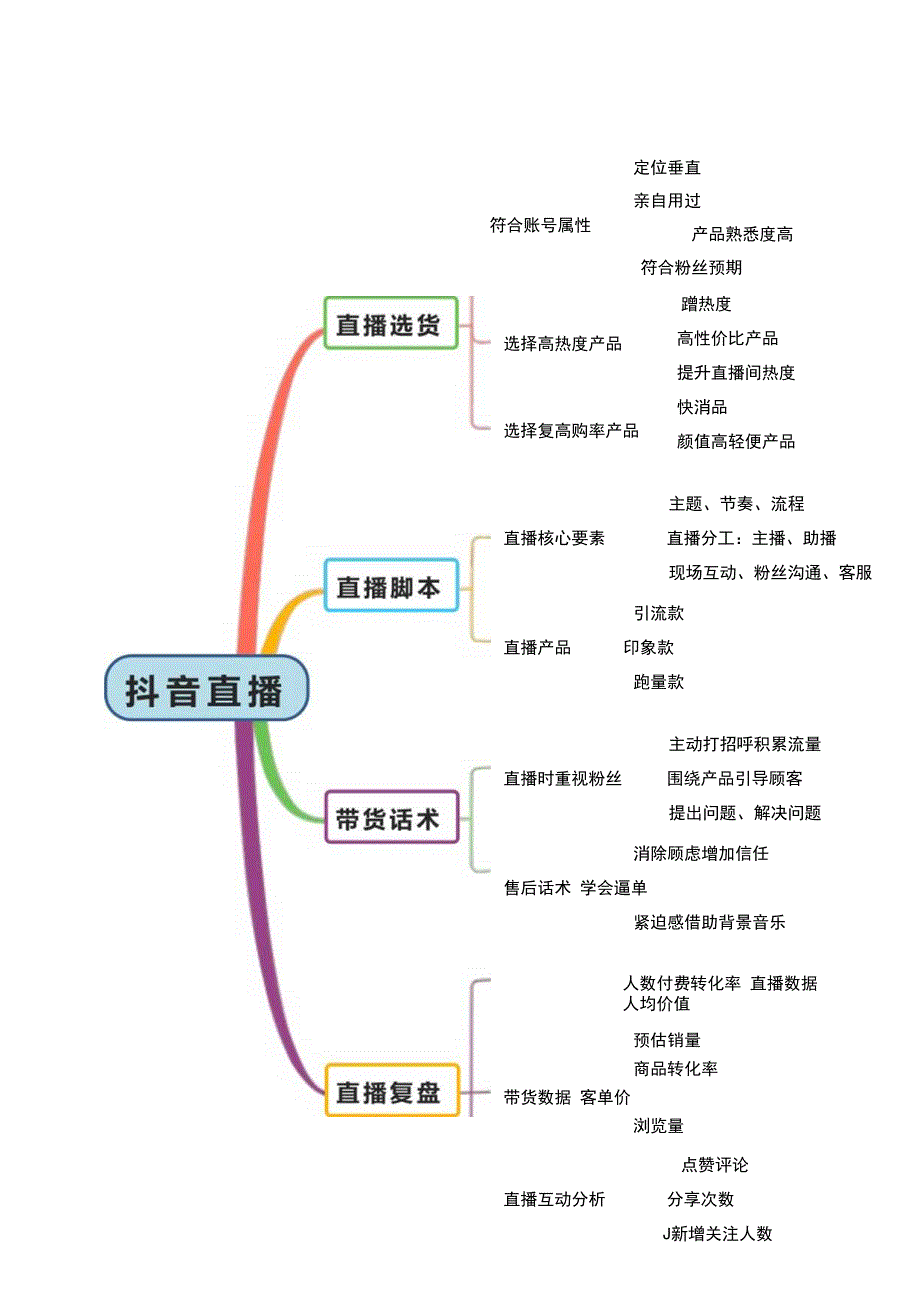 直播脚本思维导图-精选5套.docx_第2页