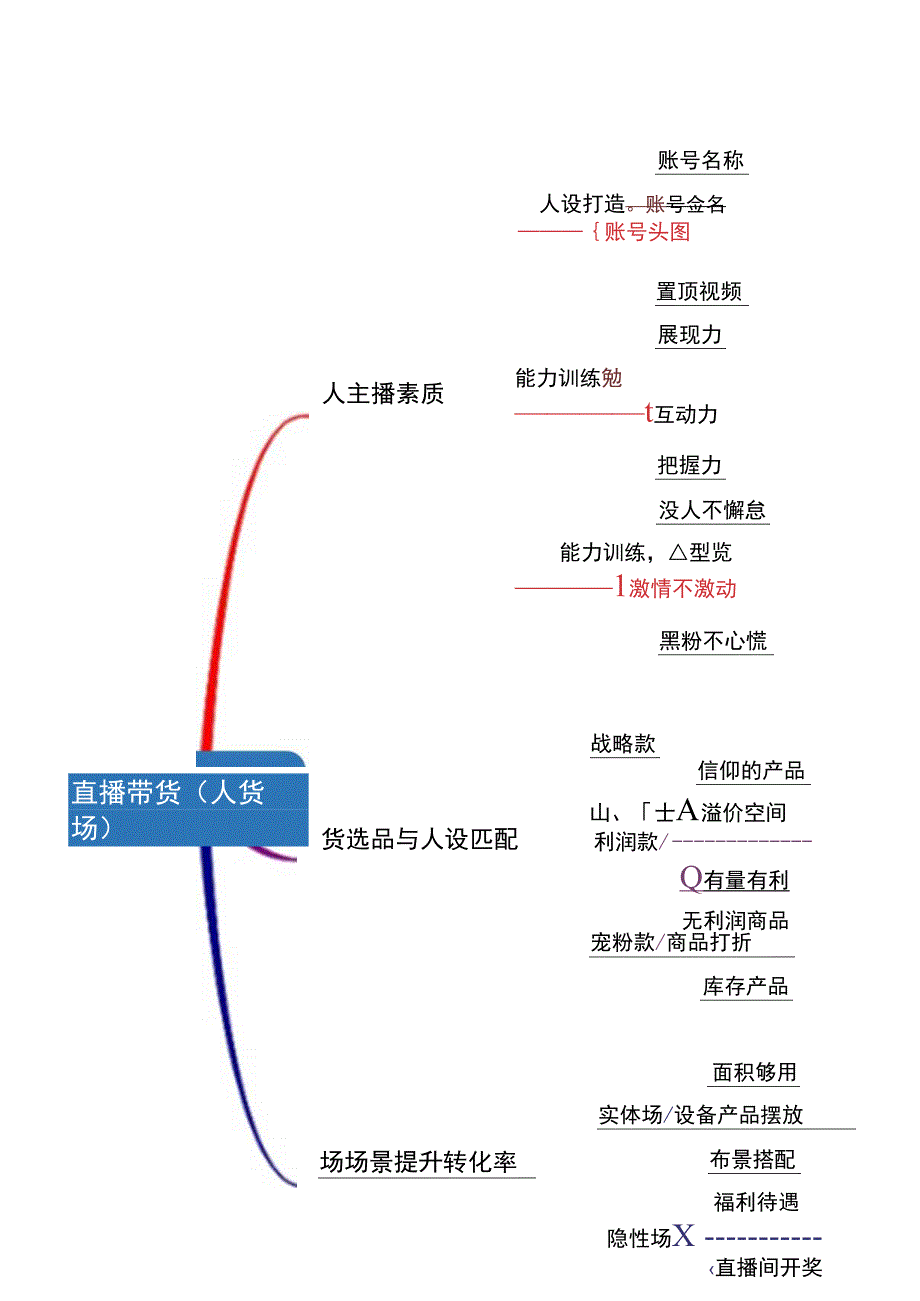 直播脚本思维导图-精选5套.docx_第3页