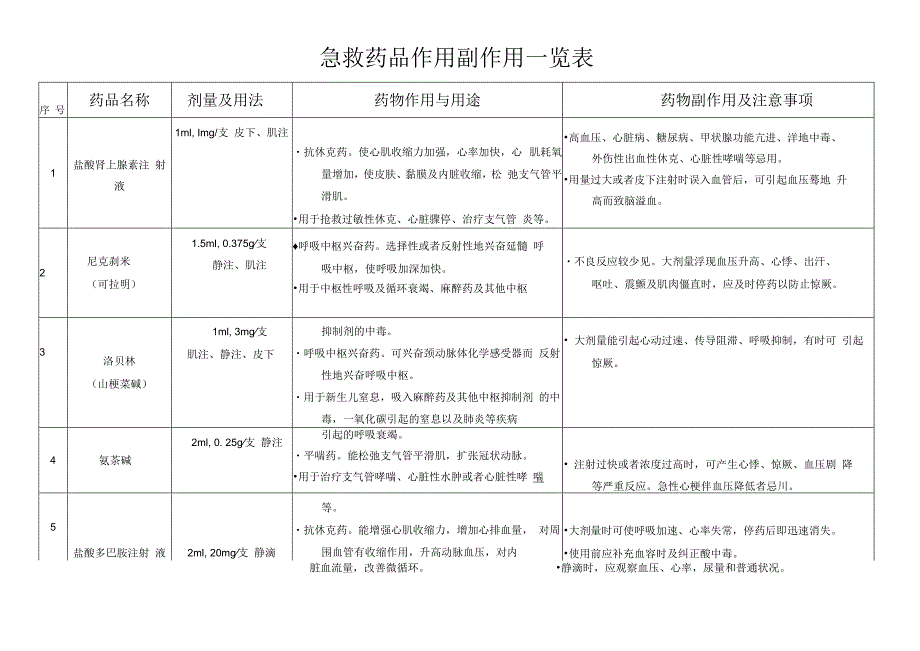 急救药品作用副作用一览表...docx_第1页