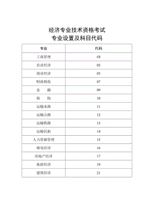 经济专业技术资格考试专业设置及科目代码.docx