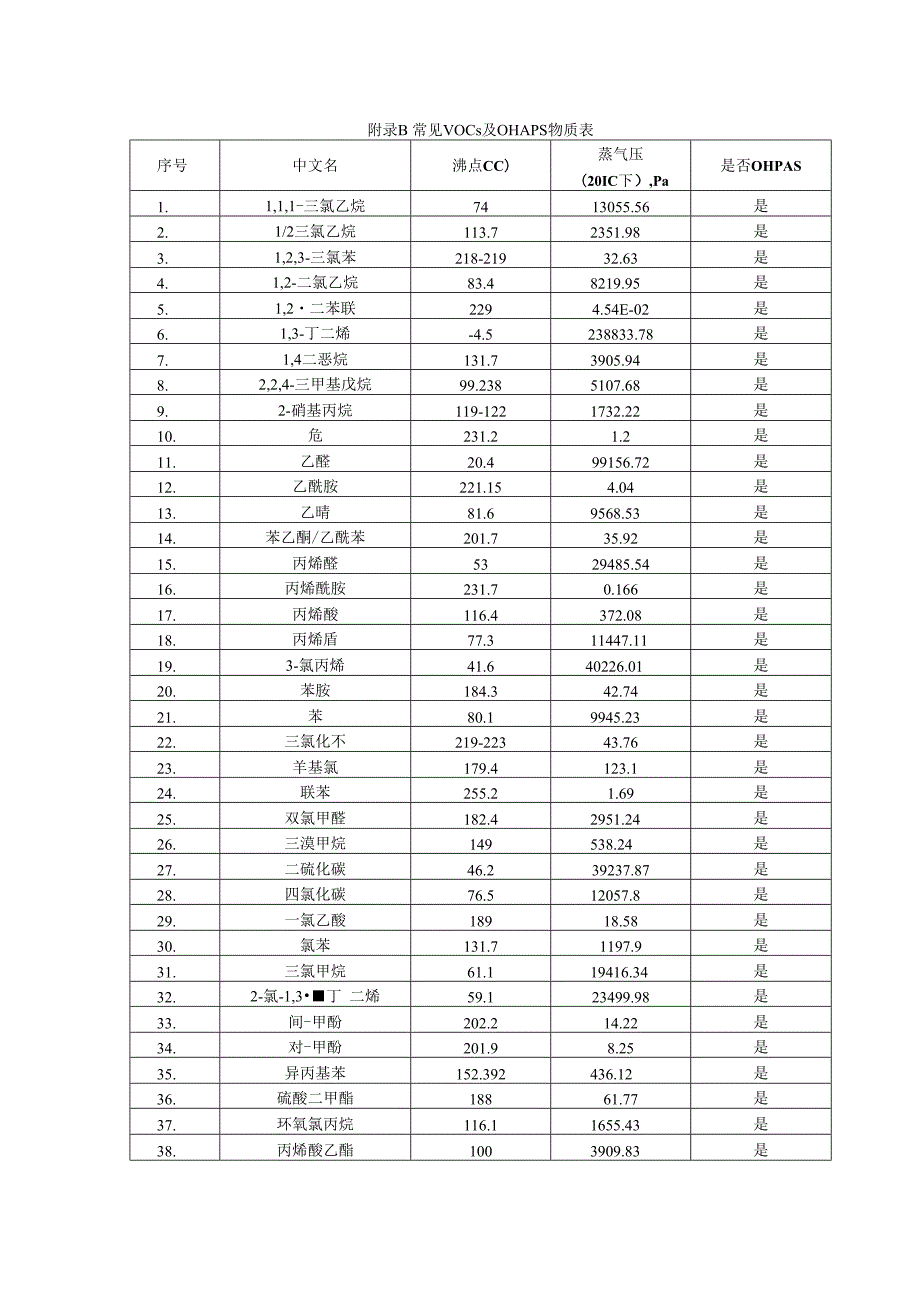 附录B 常见VOCs及OHAPs物质表.docx_第1页