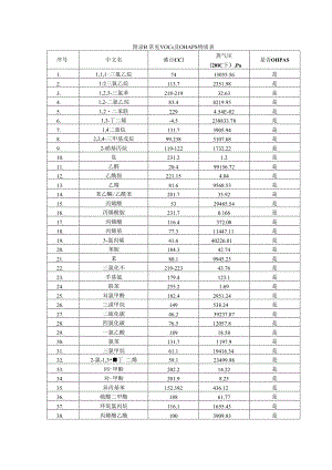 附录B 常见VOCs及OHAPs物质表.docx