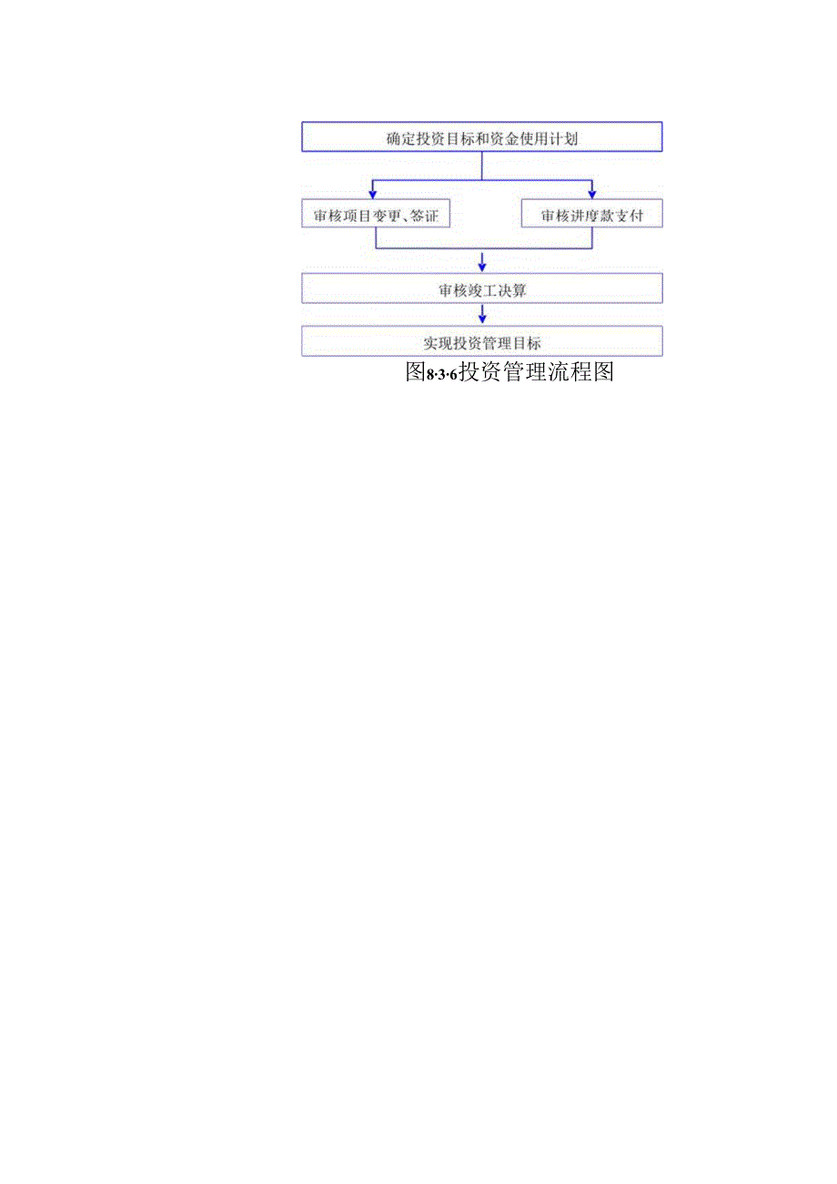 城市地下综合管廊建设项目进度管理流程.docx_第2页