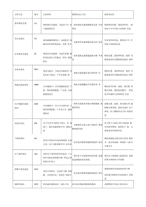 各种仪器分析的原理及选择.docx