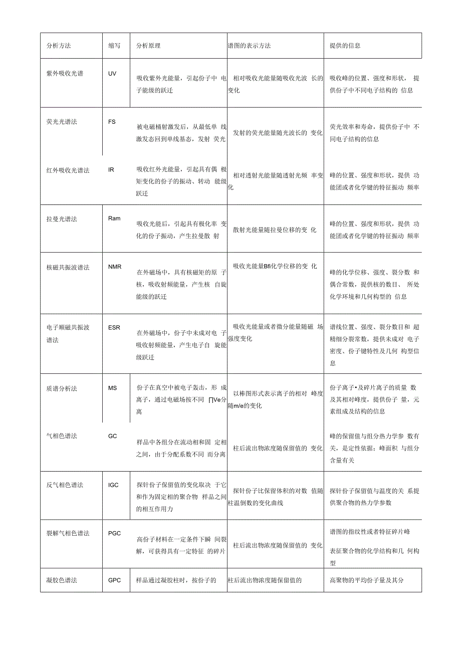 各种仪器分析的原理及选择.docx_第1页