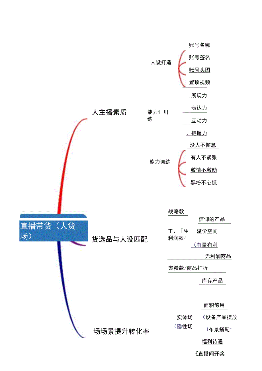 直播带货思维导图5份.docx_第2页