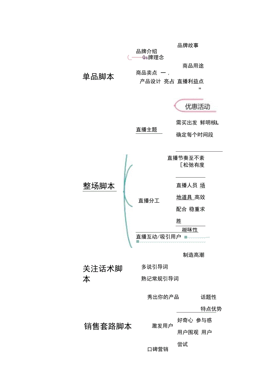 直播带货思维导图5份.docx_第3页