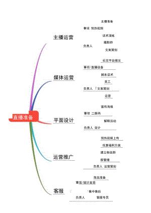 直播带货思维导图5份.docx