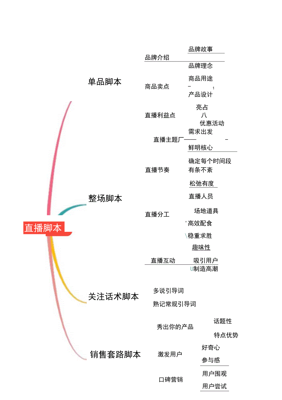 抖音直播带货脚本思维导图精选5篇.docx_第3页