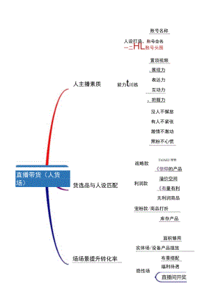 抖音直播带货脚本思维导图精选5篇.docx