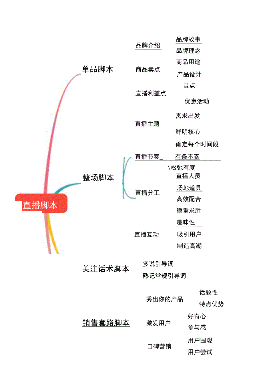 抖音直播带货思维导图精选5篇.docx_第1页