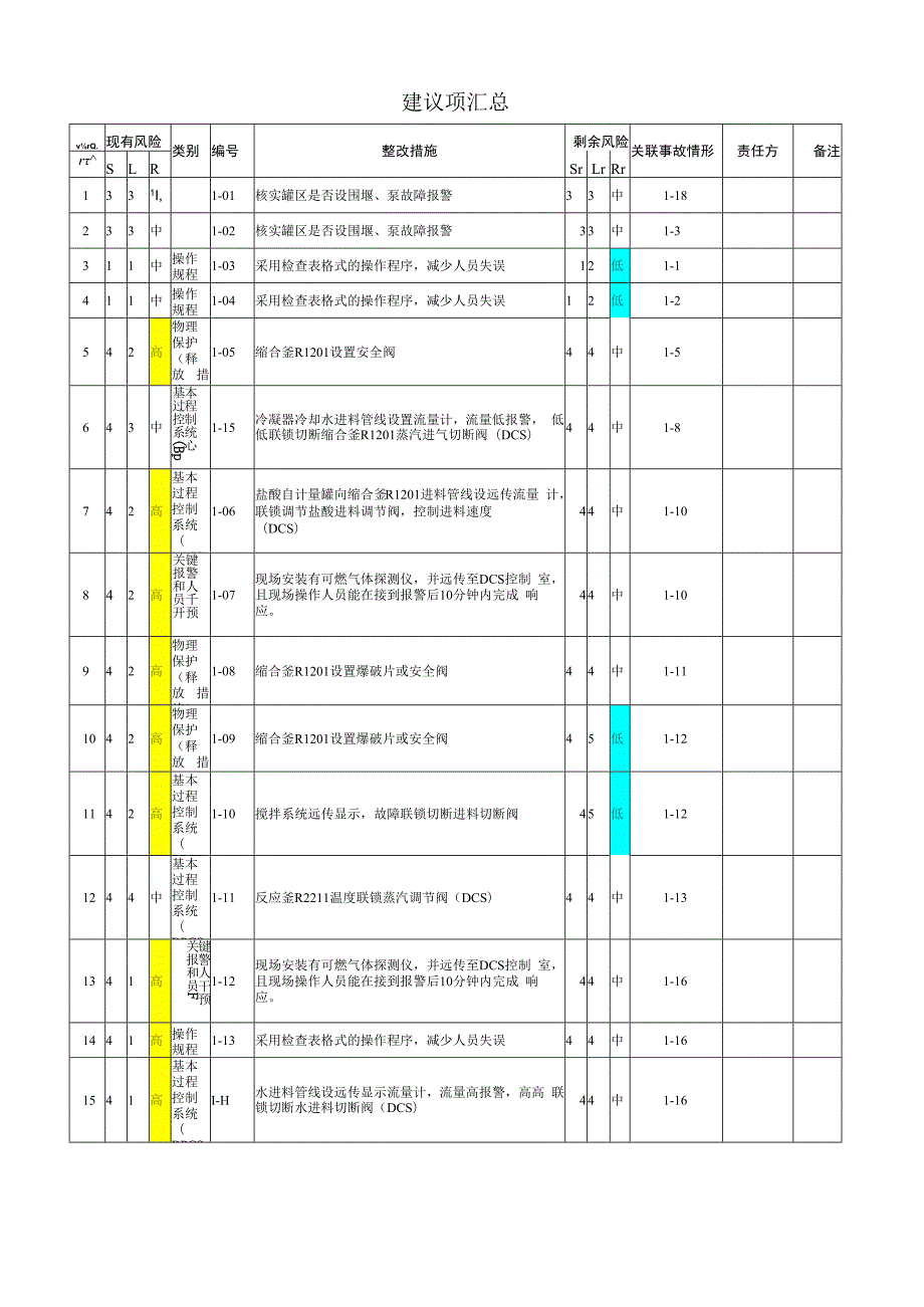 车间HAZOP分析.docx_第3页