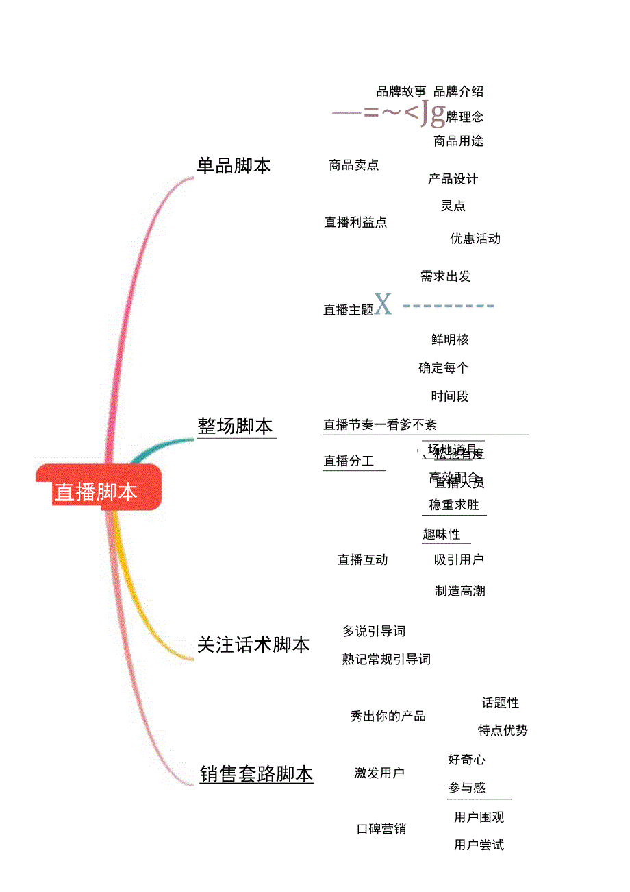 抖音直播带货思维导图-5份.docx_第1页