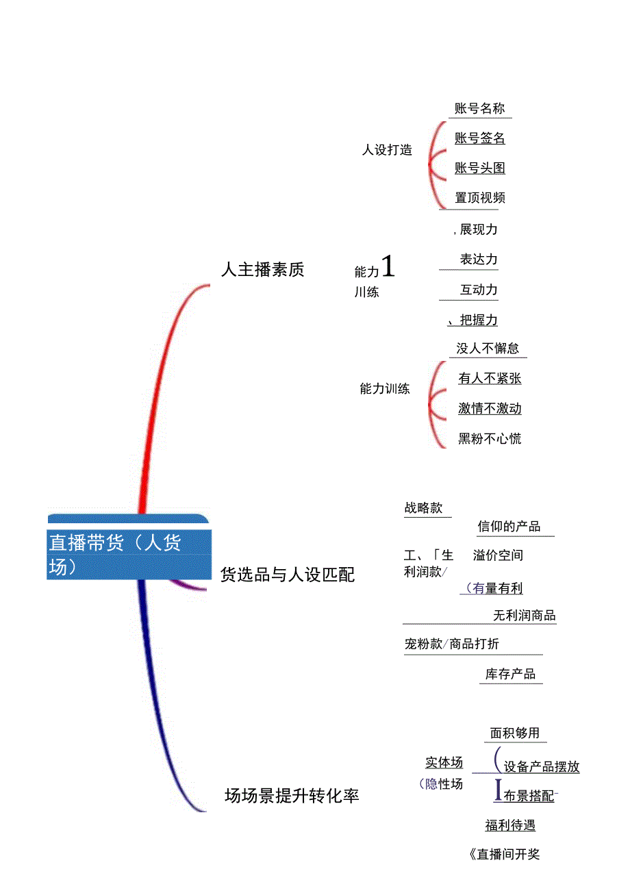 抖音直播带货思维导图-5份.docx_第2页