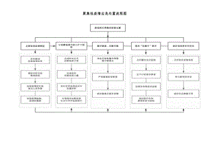 聚集性疫情应急处置流程图.docx