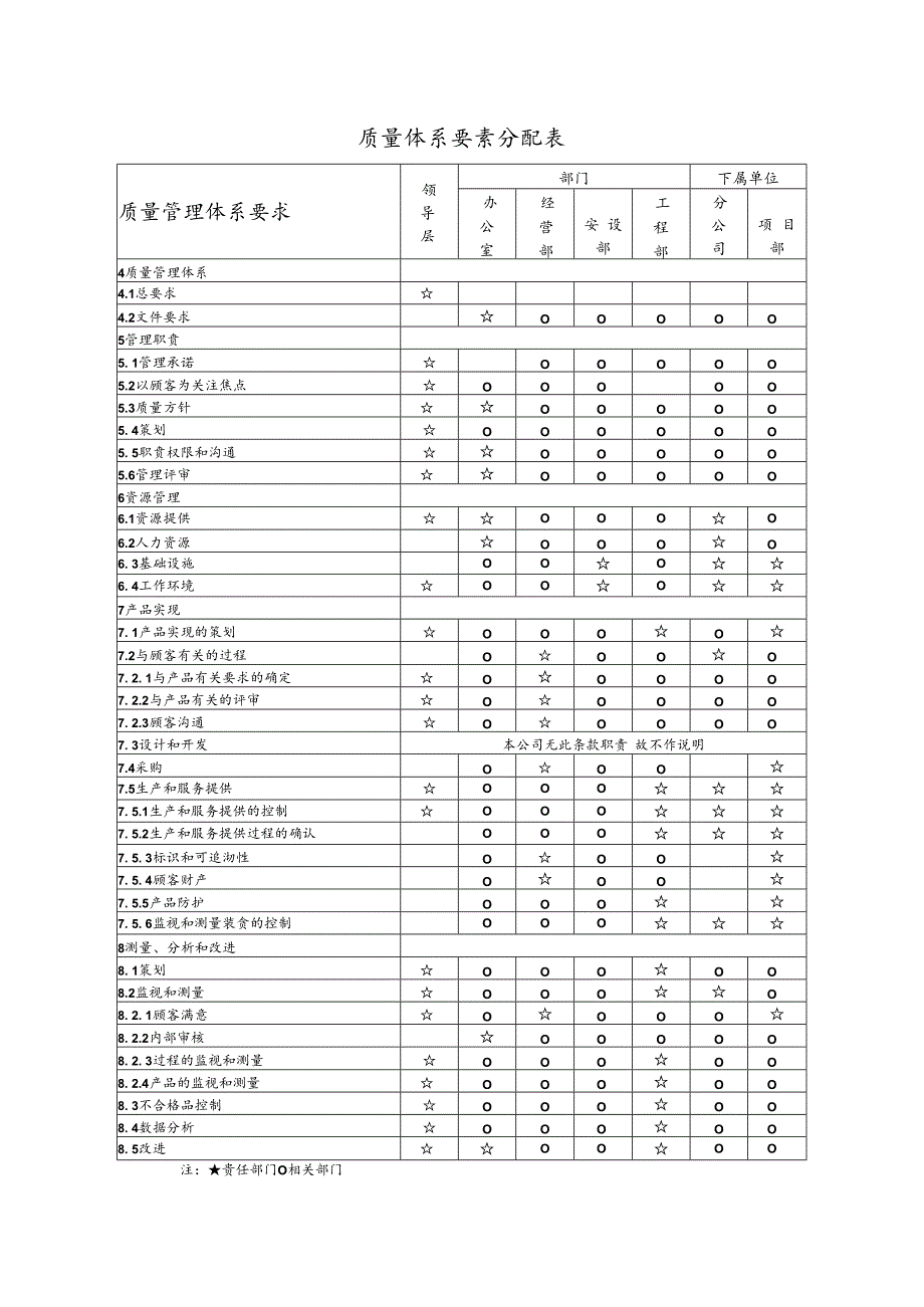 质量体系要素分配表.docx_第1页