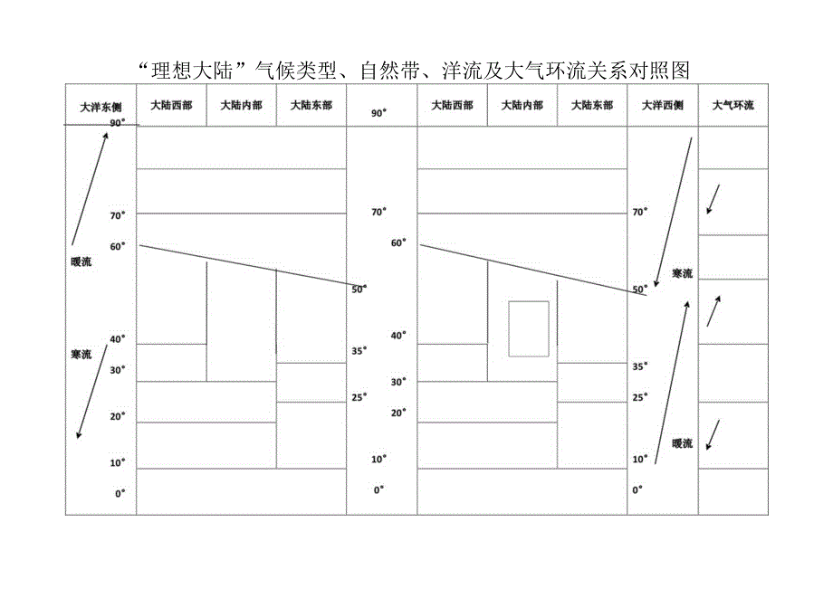 理想大陆气候自然带分布模式图(填图)-有空格填.docx_第1页