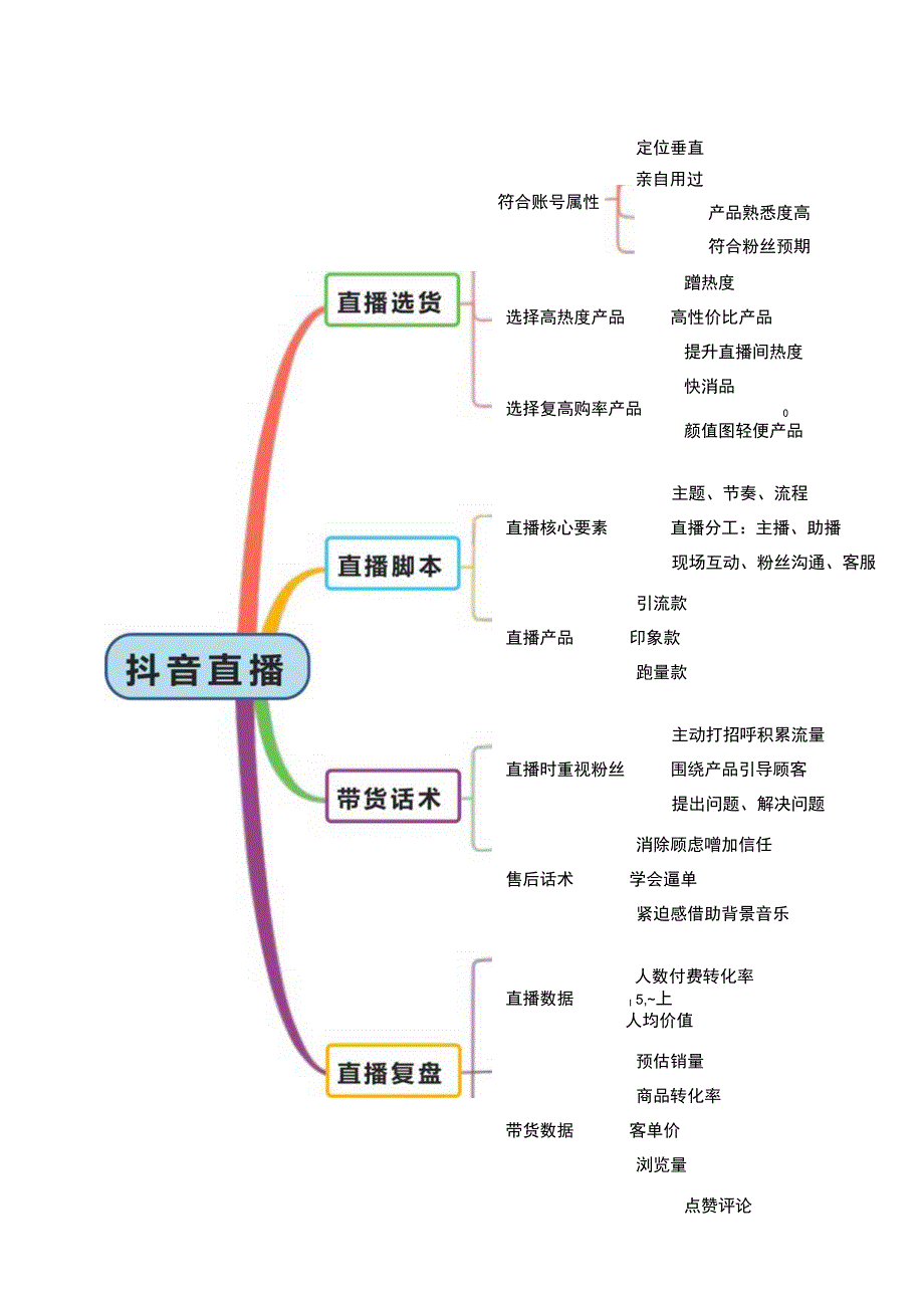 抖音直播带货脚本思维导图-5份.docx_第1页