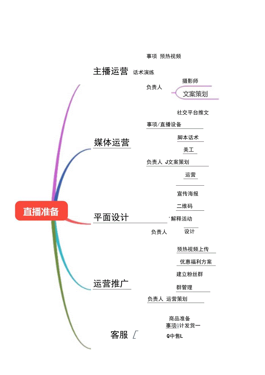 直播脚本思维导图（5篇）.docx_第2页