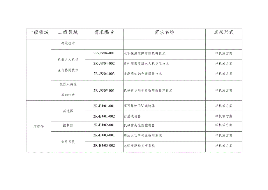 第二届特种机器人产业链“揭榜”推进活动榜单目录.docx_第2页