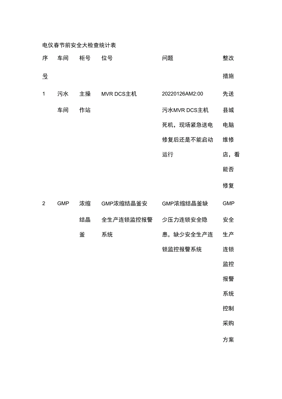 电仪春节前安全大检查统计表.docx_第1页