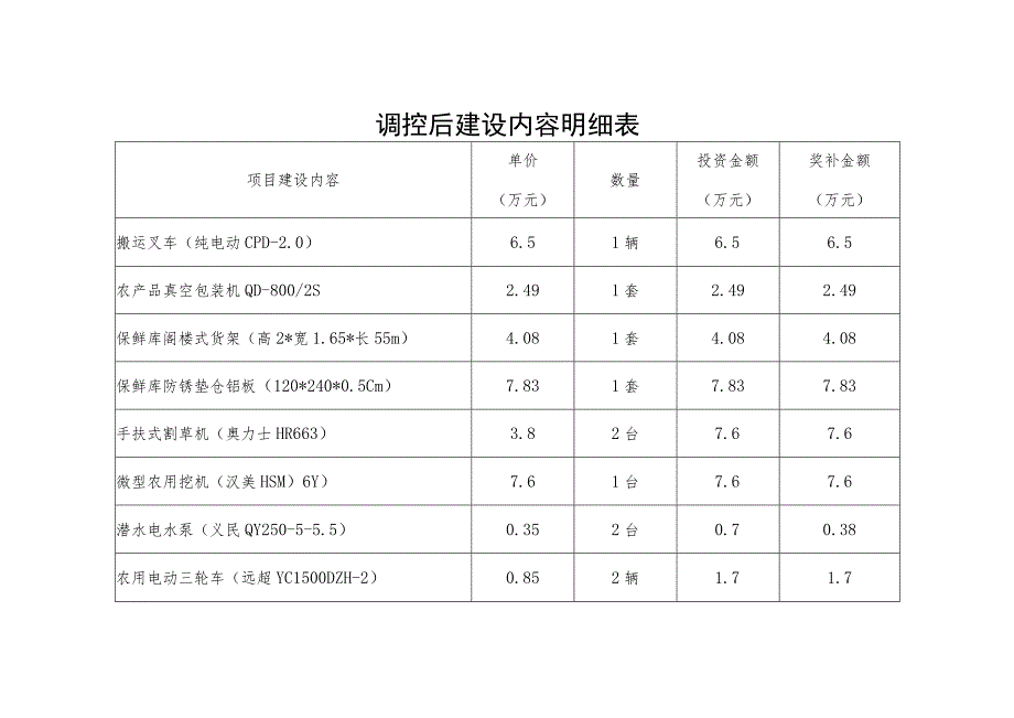 调整后建设内容明细表.docx_第1页