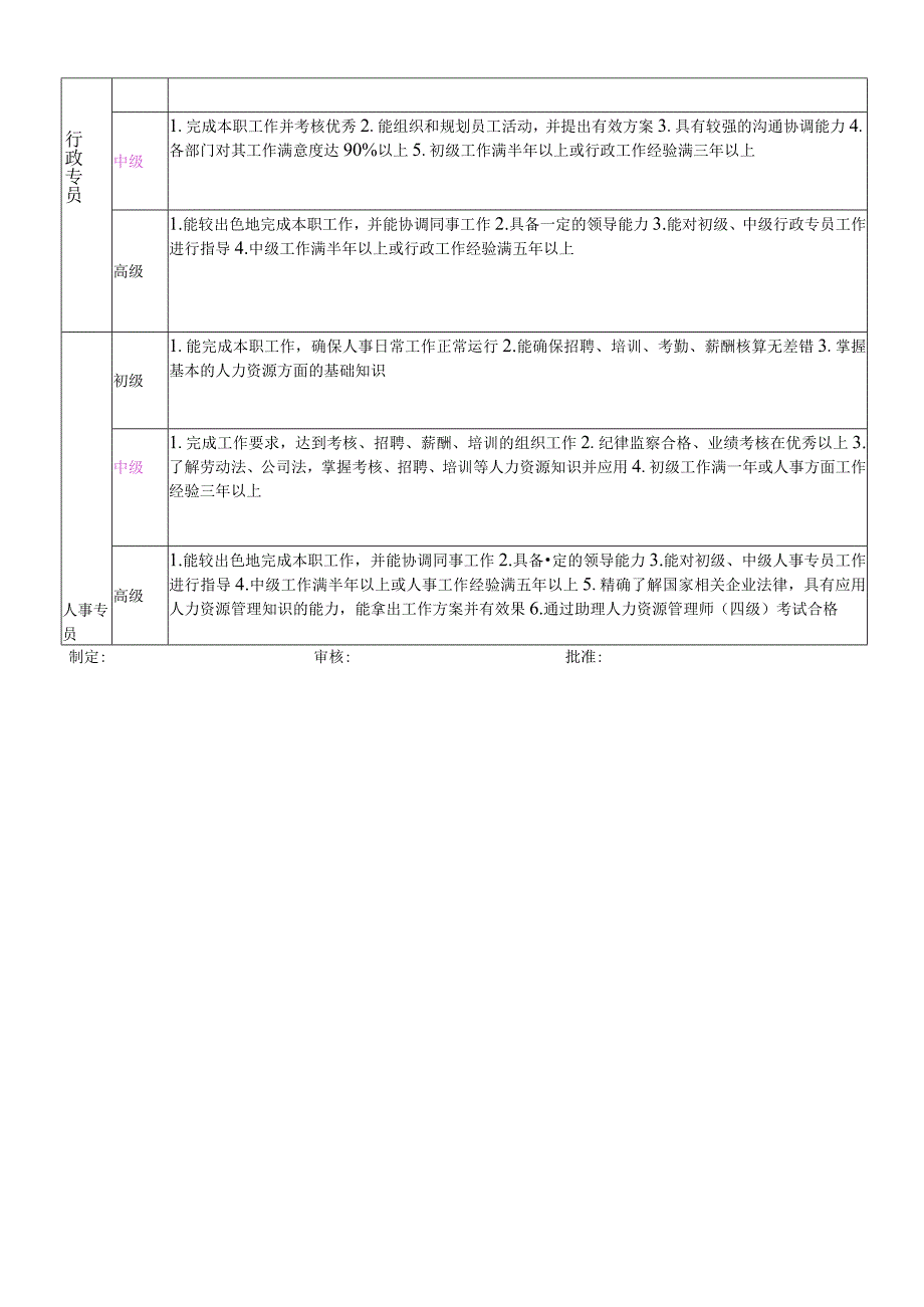 行政人事部岗位分级标准（参考）.docx_第3页