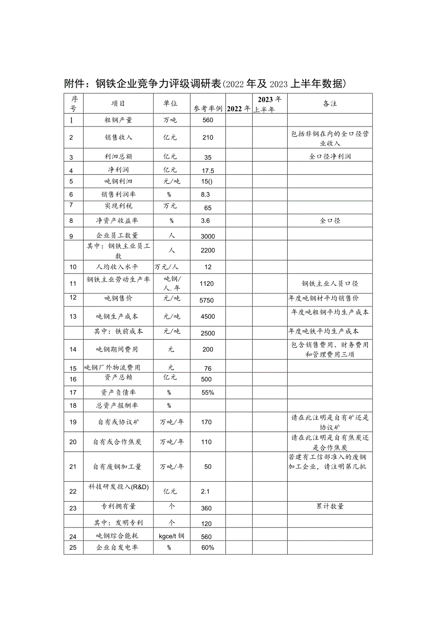 钢铁企业竞争力评级调研022年及2023上半年数据.docx_第1页