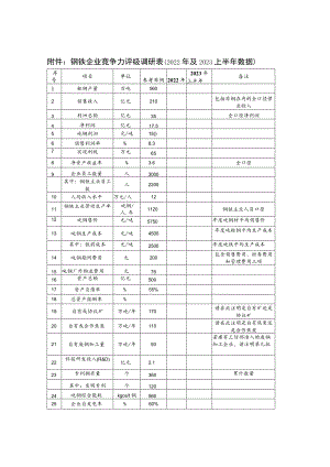 钢铁企业竞争力评级调研022年及2023上半年数据.docx