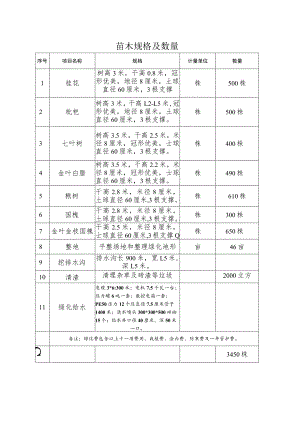 苗木规格及数量.docx