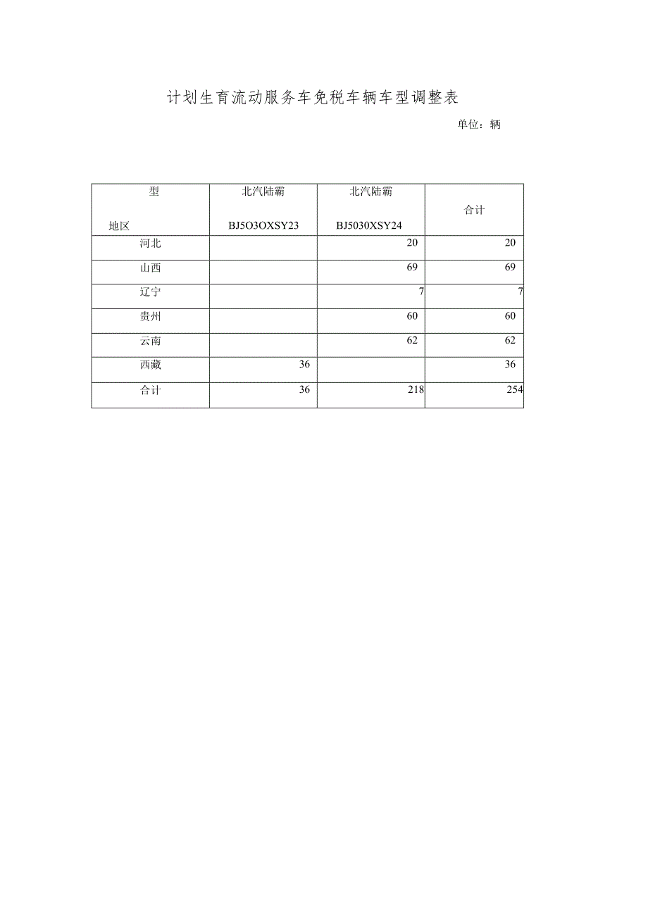 计划生育流动服务车免税车辆车型调整表.docx_第1页