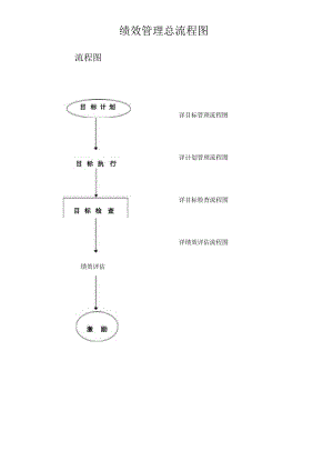 绩效管理总流程图.docx