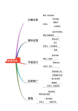 直播带货思维导图-精选5篇.docx