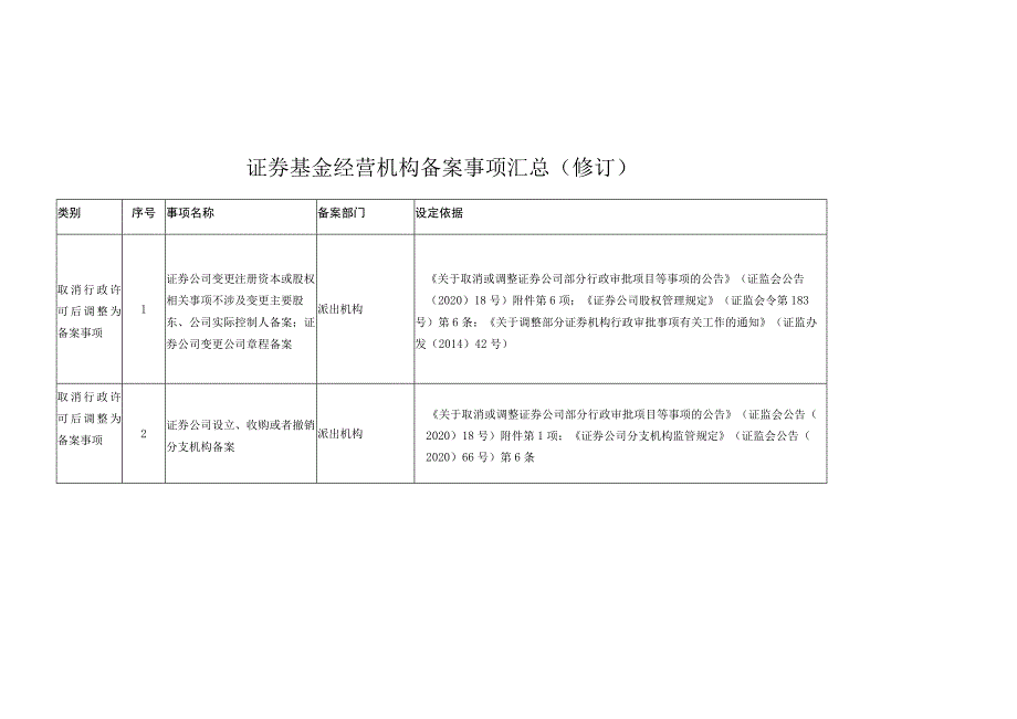 证券基金经营机构备案事项汇总修订.docx_第1页