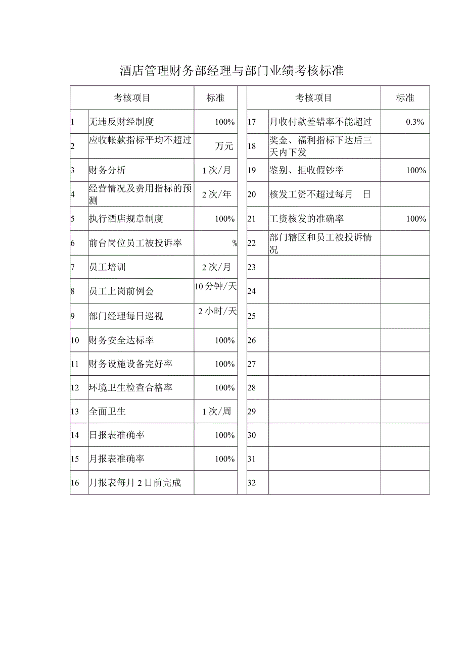 酒店管理财务部经理与部门业绩考核标准.docx_第1页