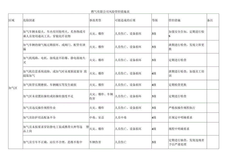 燃气有限公司风险管控措施表.docx_第1页