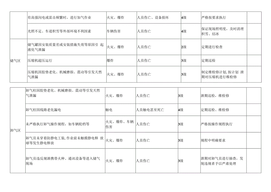 燃气有限公司风险管控措施表.docx_第2页