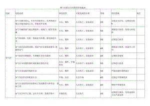 燃气有限公司风险管控措施表.docx