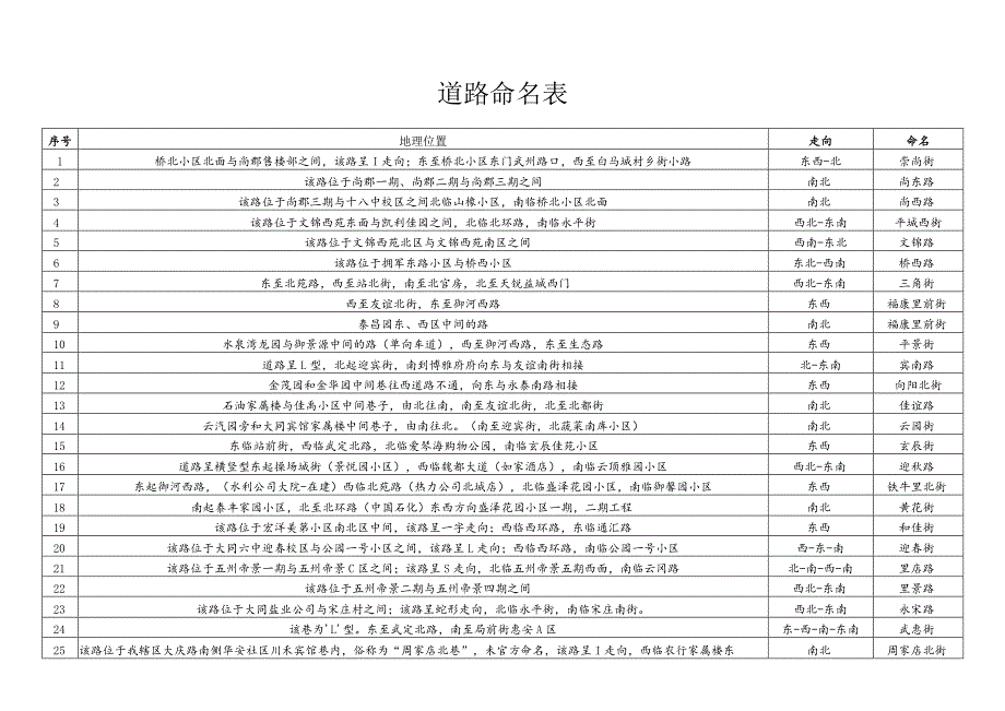 道路命名表.docx_第1页