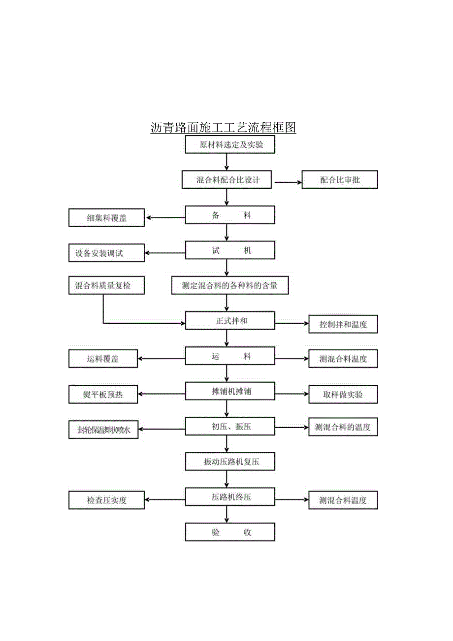 沥青路面施工工艺流程框图.docx_第1页