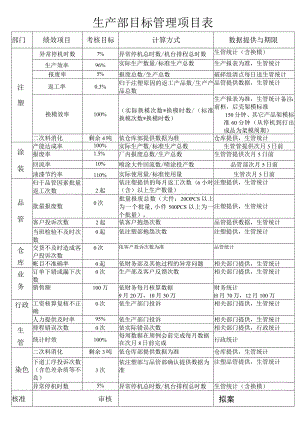 生产部目标管理项目表.docx