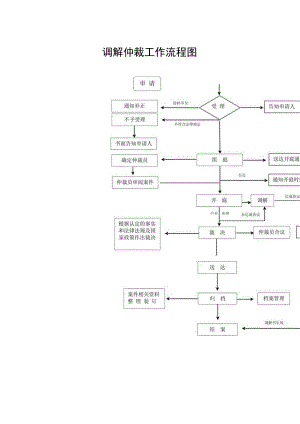 调解仲裁工作流程图.docx