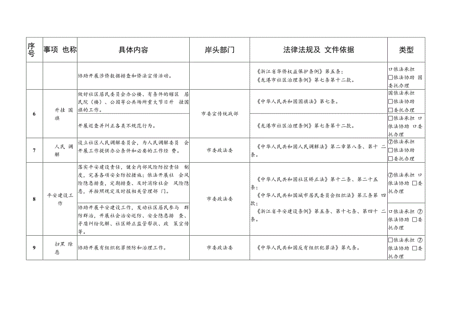 龙港市社区工作事项责任清单（第一批）(征求意见稿）.docx_第2页