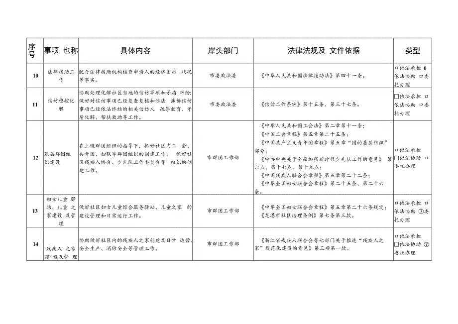 龙港市社区工作事项责任清单（第一批）(征求意见稿）.docx_第3页