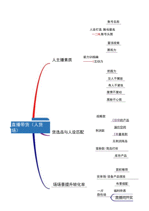 抖音直播带货脚本思维导图（5篇）.docx